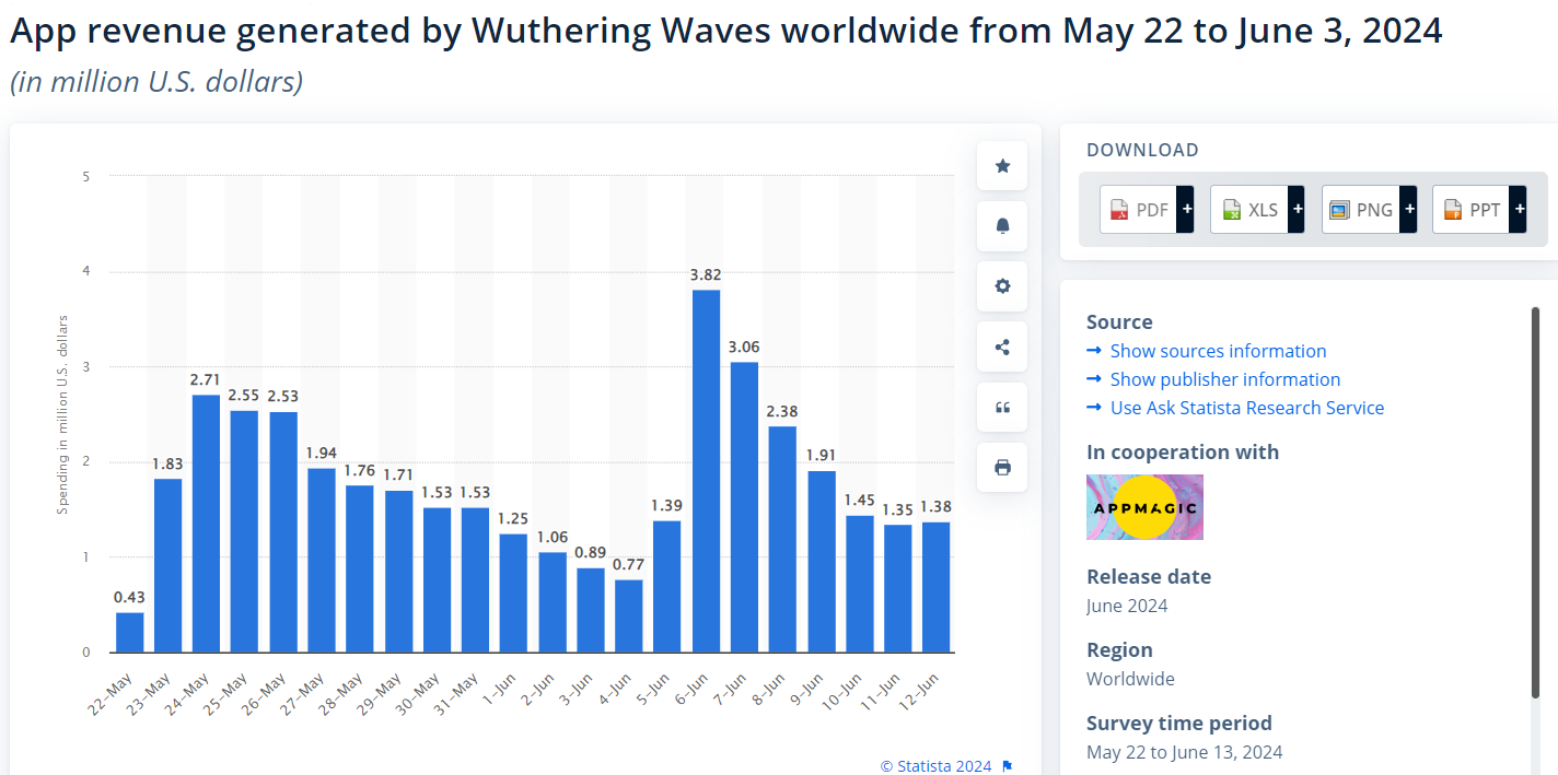 Sebulan Sudah, Pendapatan Wuthering Waves Diharapkan Melampaui Kesuksesan Genshin Impact Image 2