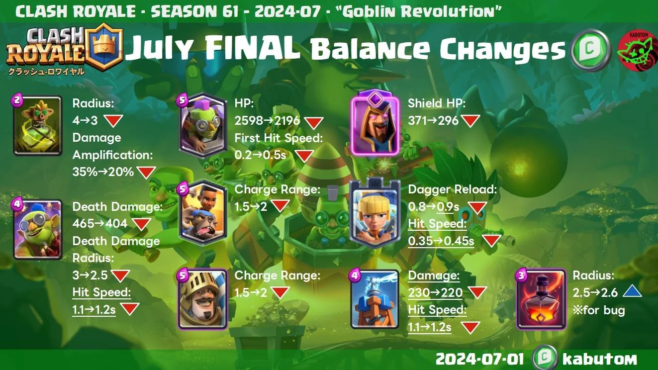 Clash Royale Season 61 'Industrious Goblins' July 2024 Update and Balance Adjustments Image 2