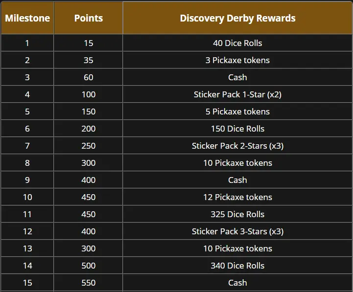 Monopoly GO: Explore Discovery Derby Rewards and Milestones Image 2